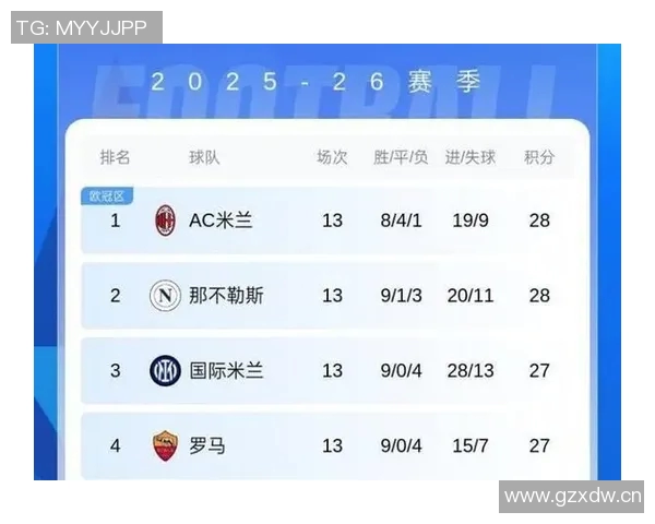 意甲前四激战正酣米兰全胜罗马全败国米仅胜罗马争夺白热化